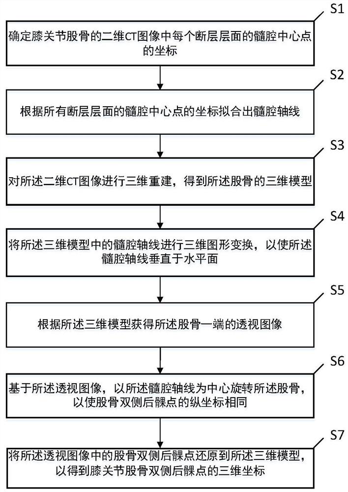 Knee joint thighbone posterior condyle point identification method and system based on motion simulation algorithm