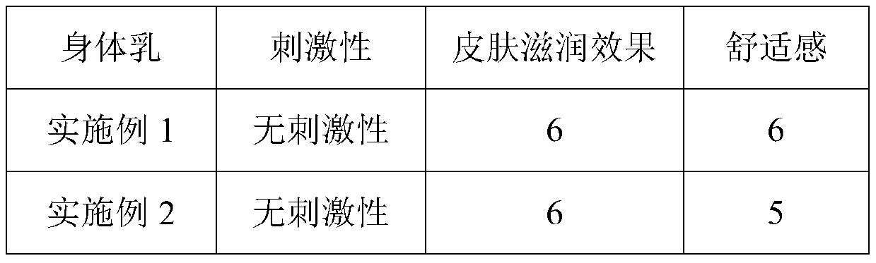 Moisturizing body milk and preparation method thereof