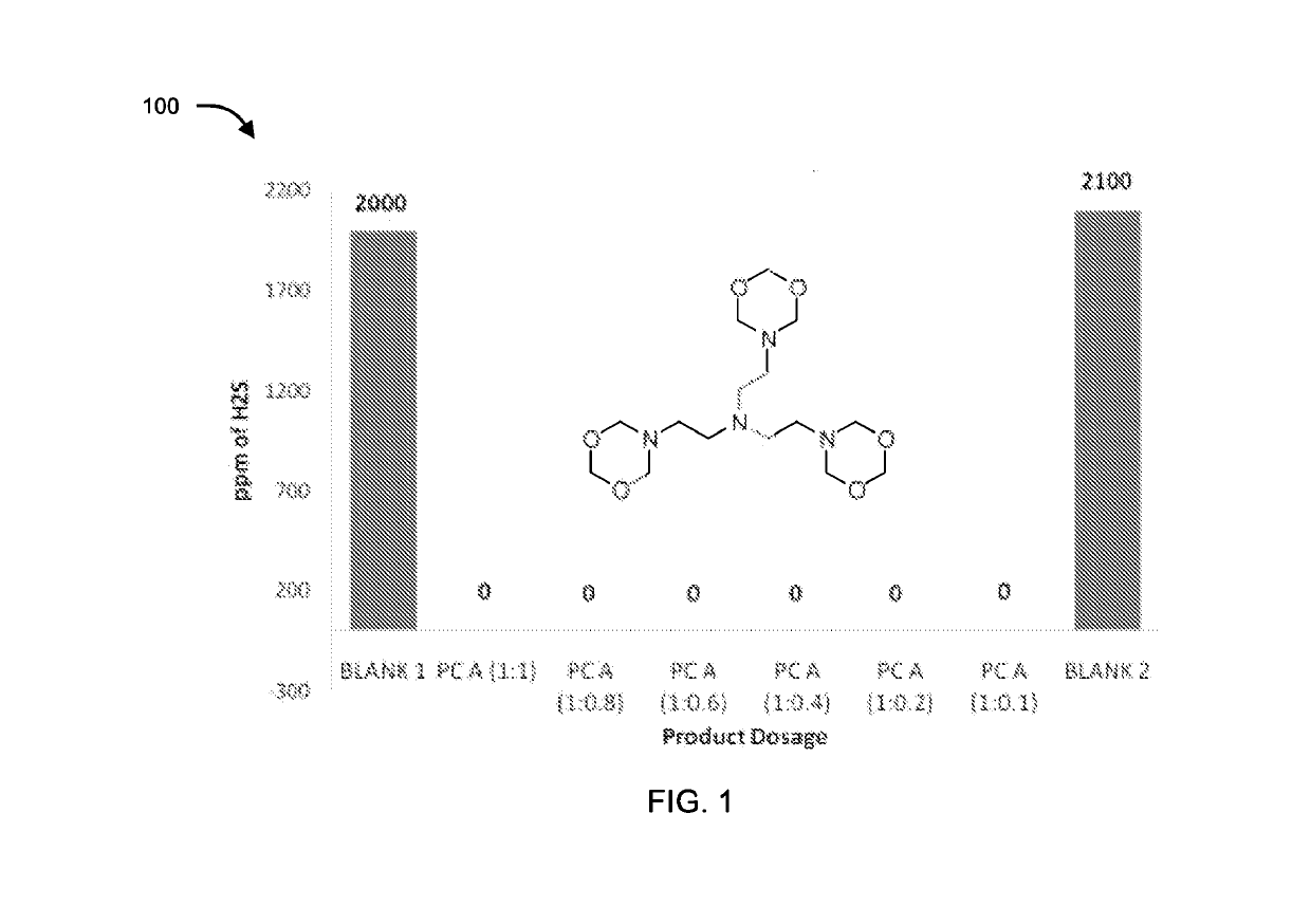 1,3, 5-Dioxazine Derivatives, Method of Preparation and Application Thereof as Sulfide Scavenger