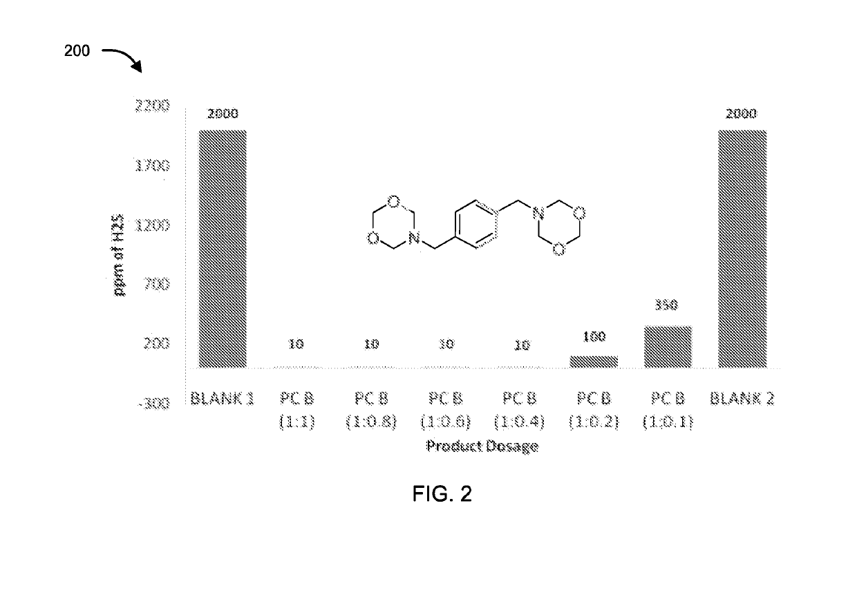 1,3, 5-Dioxazine Derivatives, Method of Preparation and Application Thereof as Sulfide Scavenger