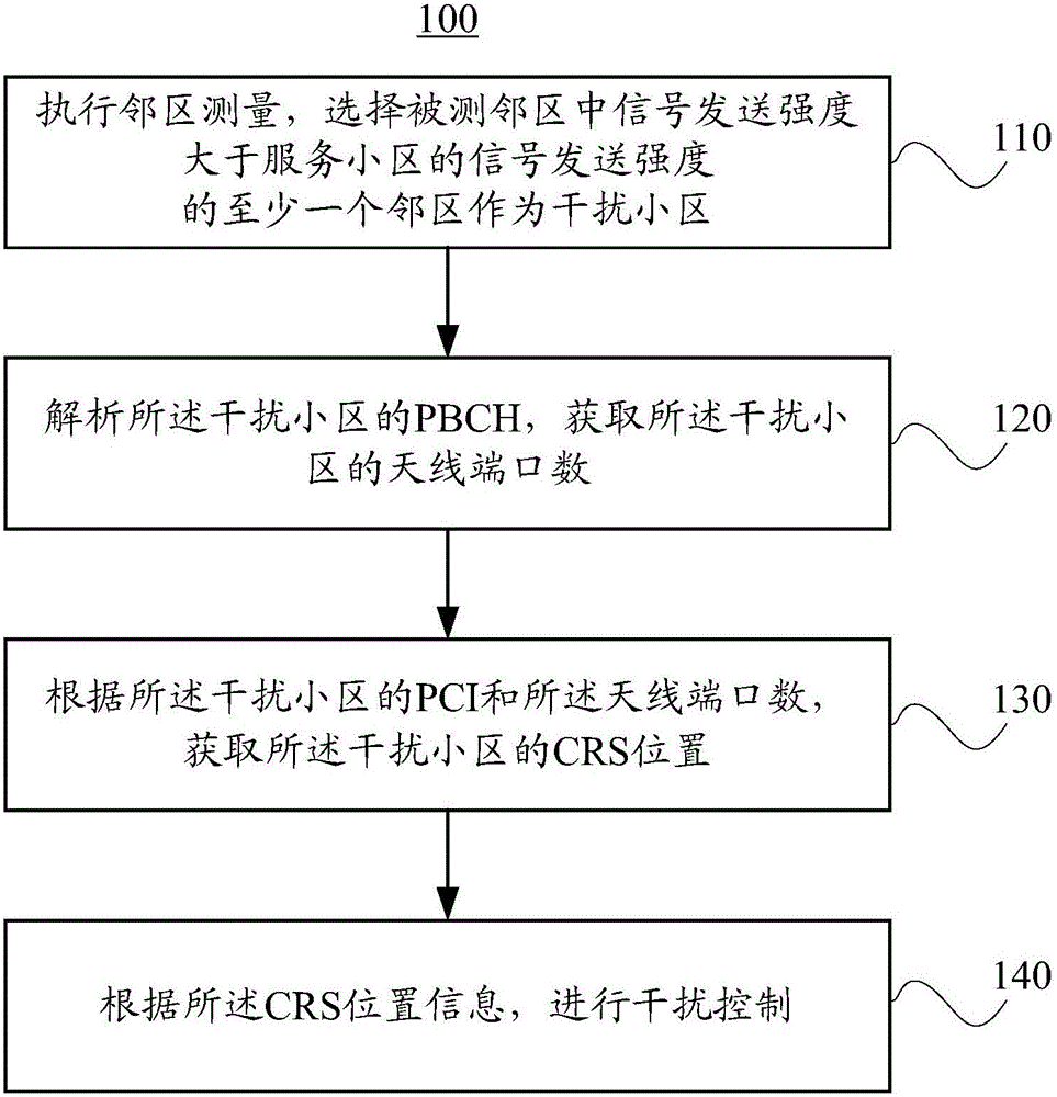 Interference control method and device