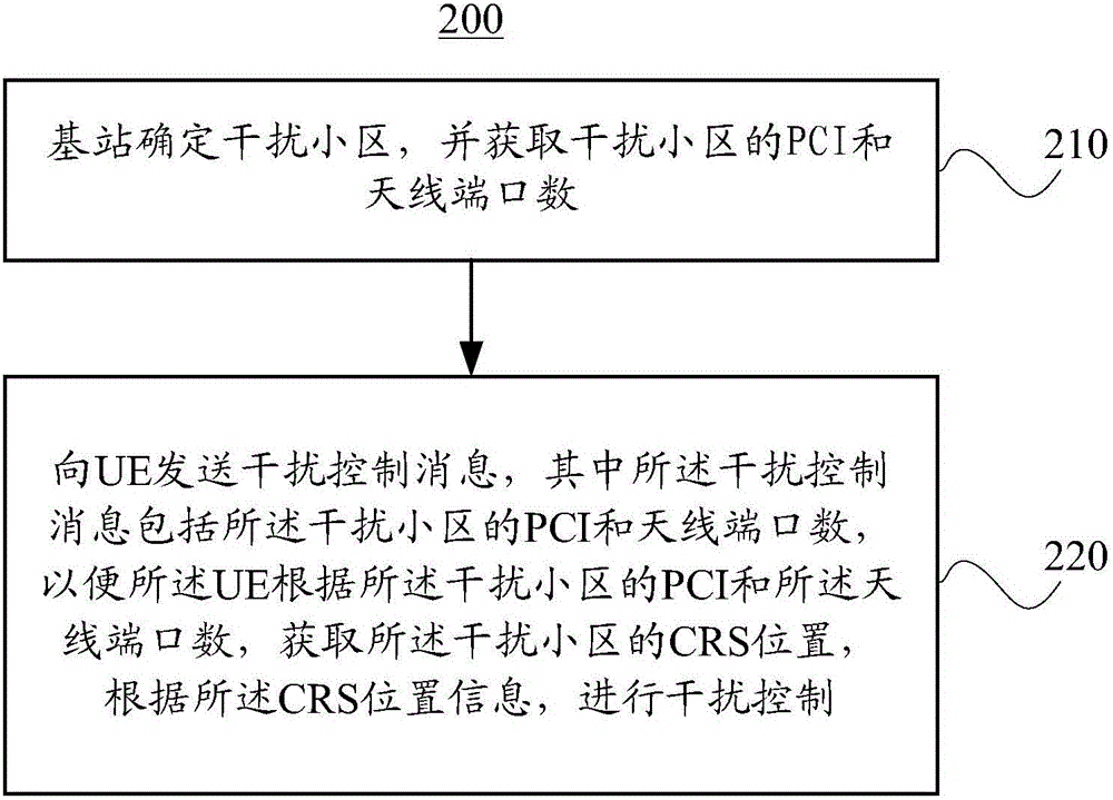 Interference control method and device