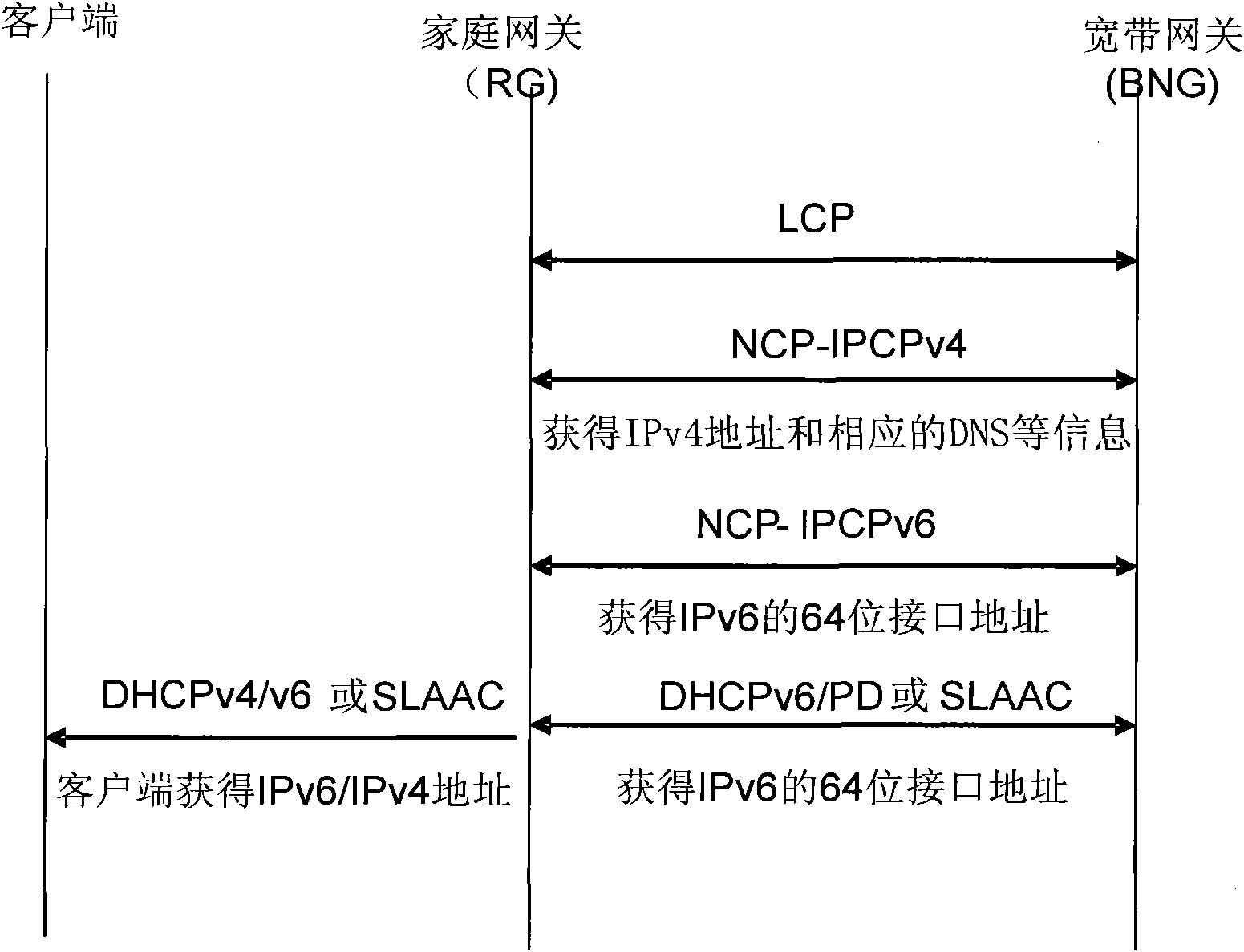 Method and device for distributing IPv6 (Internet Protocol version 6) addresses