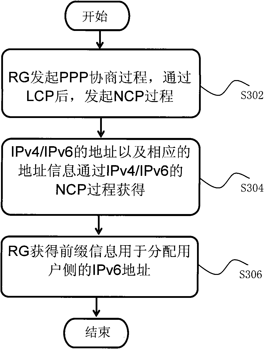 Method and device for distributing IPv6 (Internet Protocol version 6) addresses