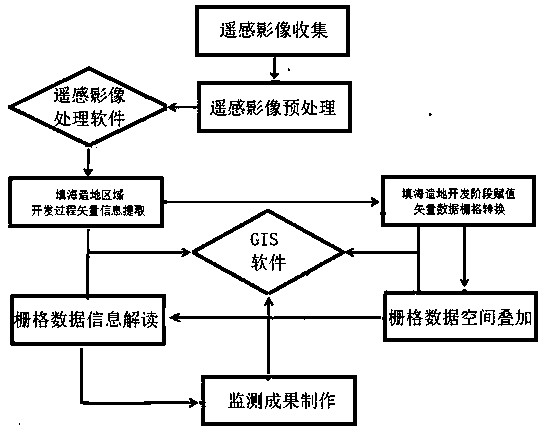 A remote sensing monitoring method for the whole process of land reclamation and reclamation area development