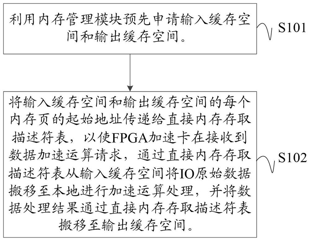 Data acceleration operation processing method and device and computer readable storage medium