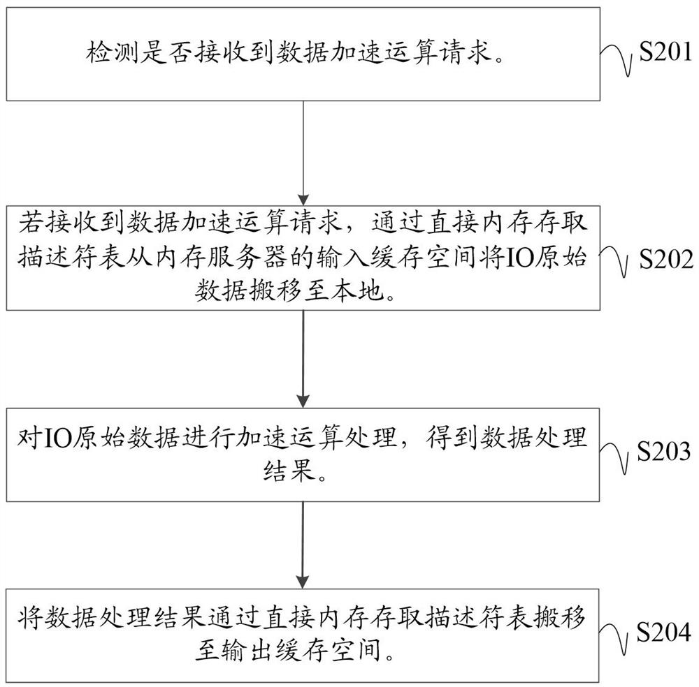 Data acceleration operation processing method and device and computer readable storage medium