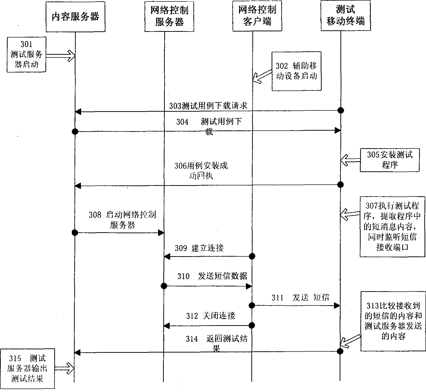 Automatic test system and test method for mobile phone short message