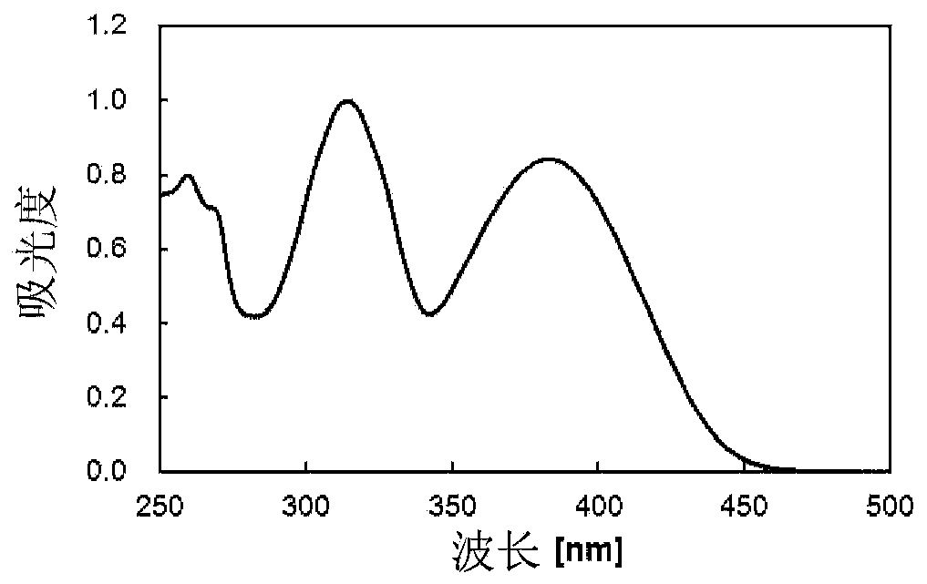 Ultraviolet absorbing coating materil and film coated with said coating material