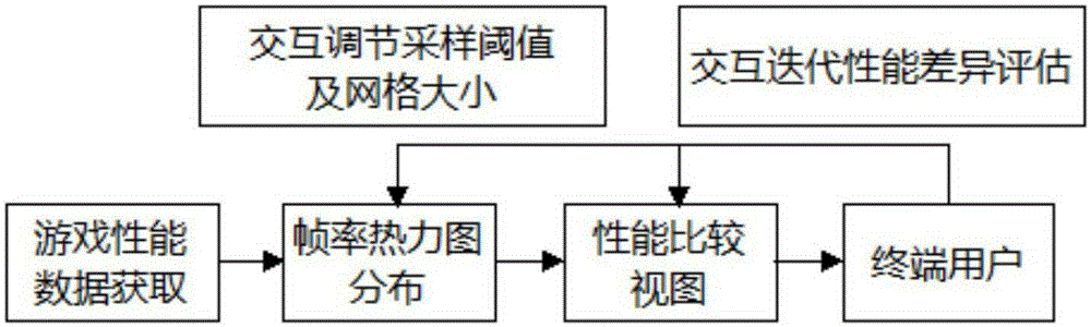 Game software performance visual analysis method