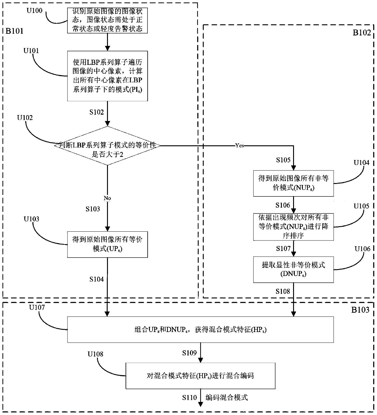 Texture description method and system based on improved local binary pattern