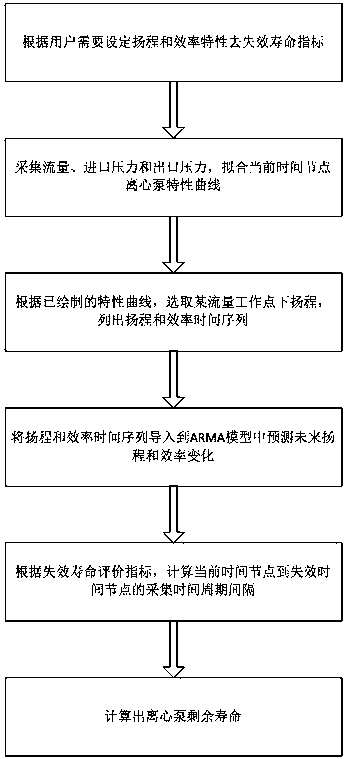 A Centrifugal Pump Remaining Life Prediction Method