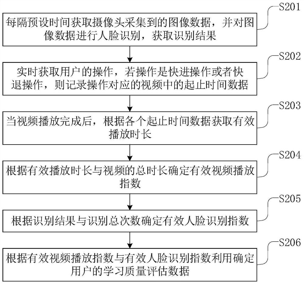 A learning quality assessment method and related device