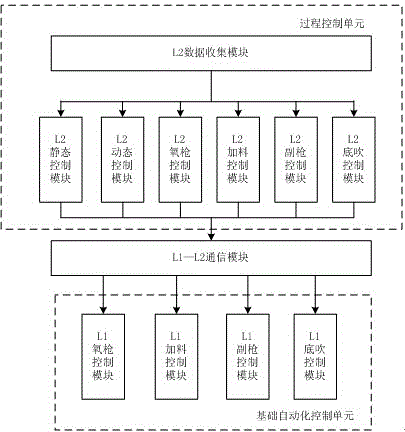 Full-automatic control system and method for converter single-slag process