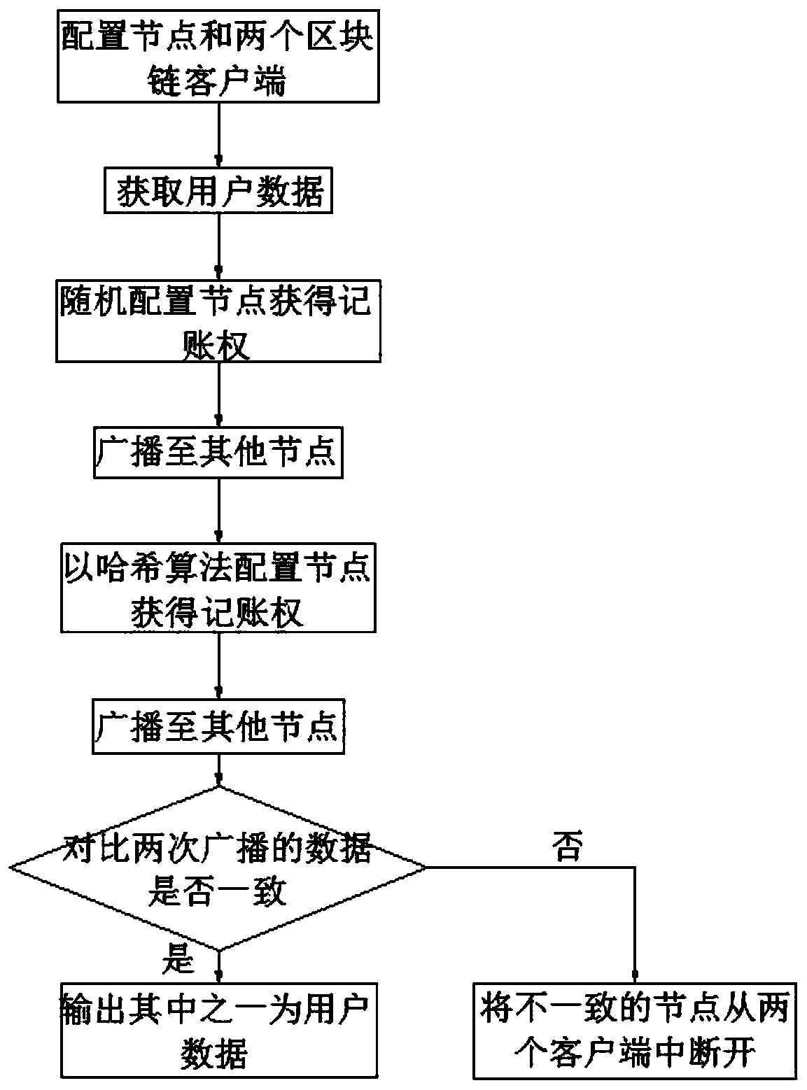 Blockchain big data processing method and system