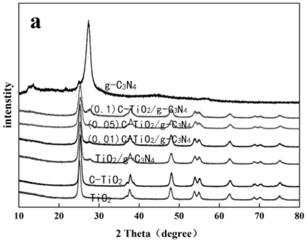 C-TiO2/g-C3N4 composite photocatalytic material and synthesis method thereof