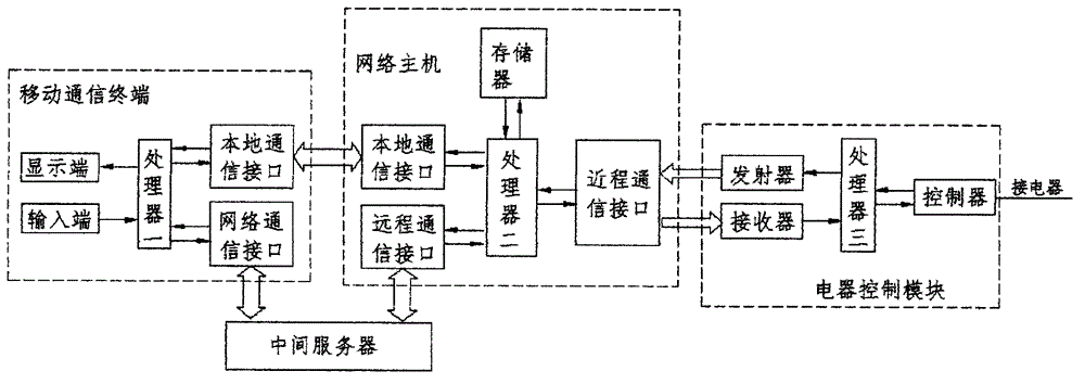 Method for remotely controlling electrical appliance by using mobile communication terminal