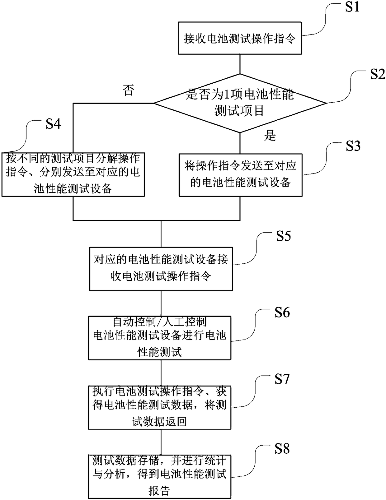 New energy battery test system, device and method