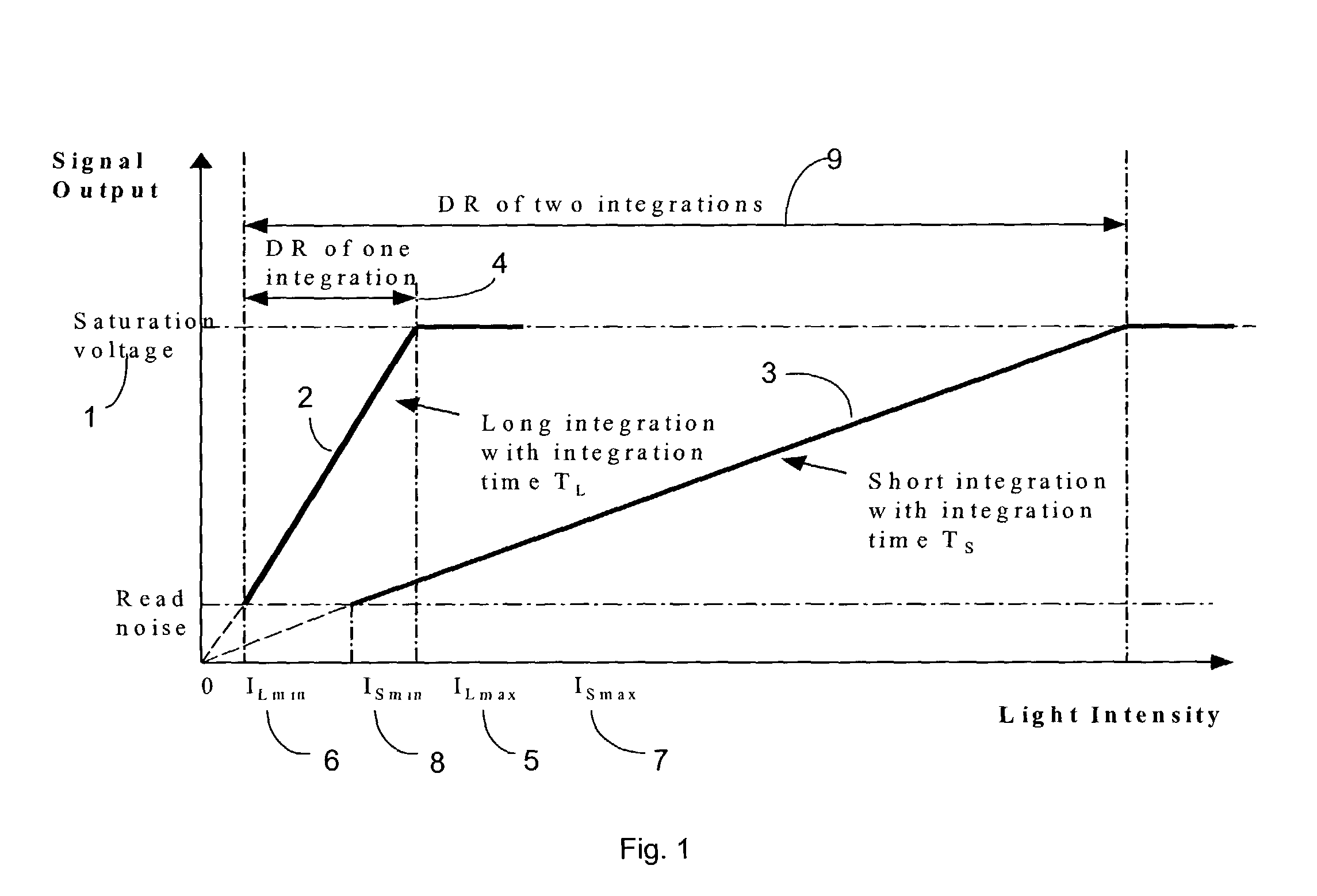 High intrascene dynamic range NTSC and PAL imager