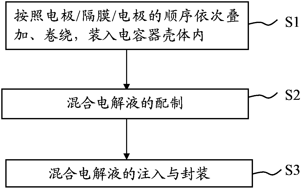 Preparation method of polyvinyl carbazolyl gel polymer electrolyte capacitor