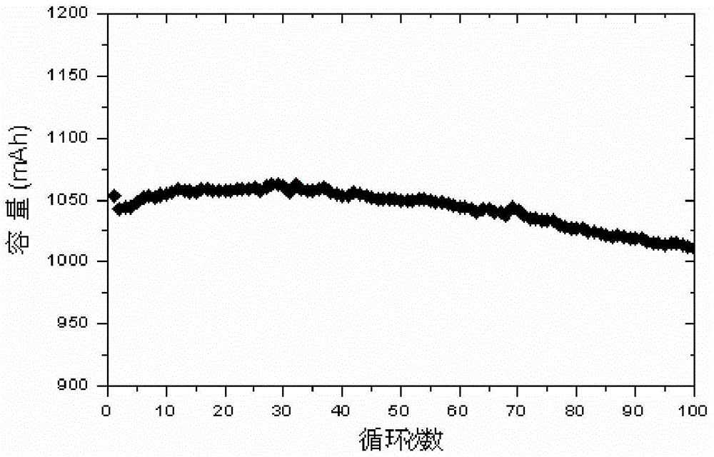 Formation method and preparation method of high-voltage lithium ion battery as well as battery