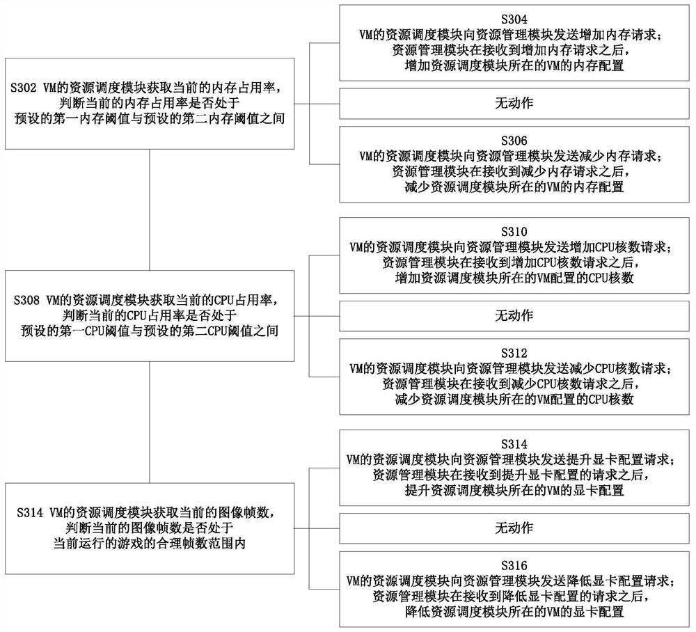 Computing resource adjusting method and device