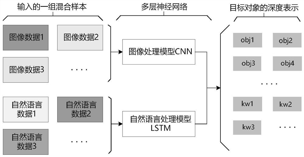 Reasoning model-oriented object-relationship construction method and device