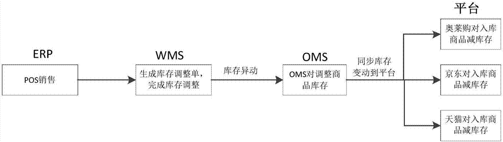 General retail management system and method