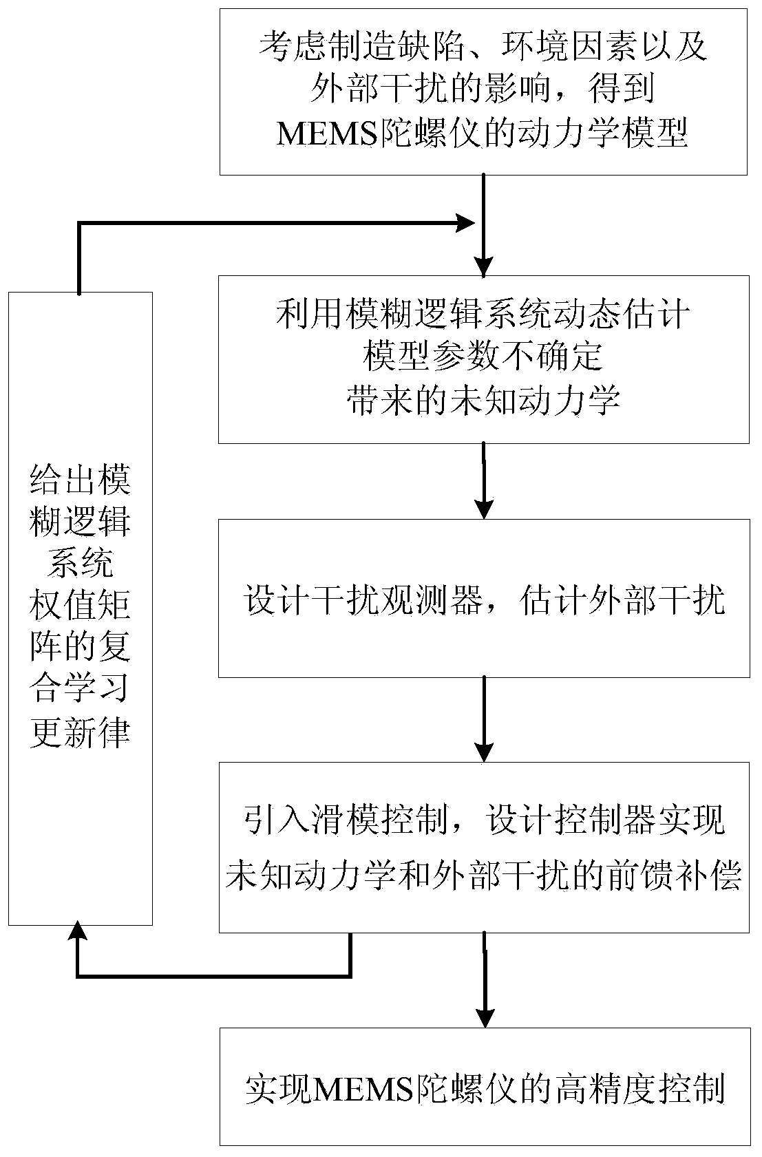 Compound Learning Control Method for Mems Gyroscope Based on Disturbance Observer