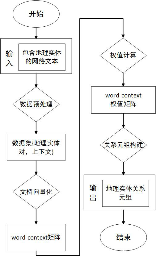 A Method for Extracting Geographical Entity Relationships Contained in Internet Texts