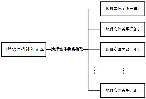 A Method for Extracting Geographical Entity Relationships Contained in Internet Texts