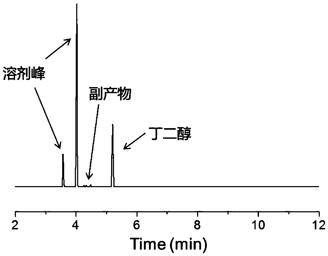 Method for synthesizing diene compounds based on aldehyde-ketone condensation reaction