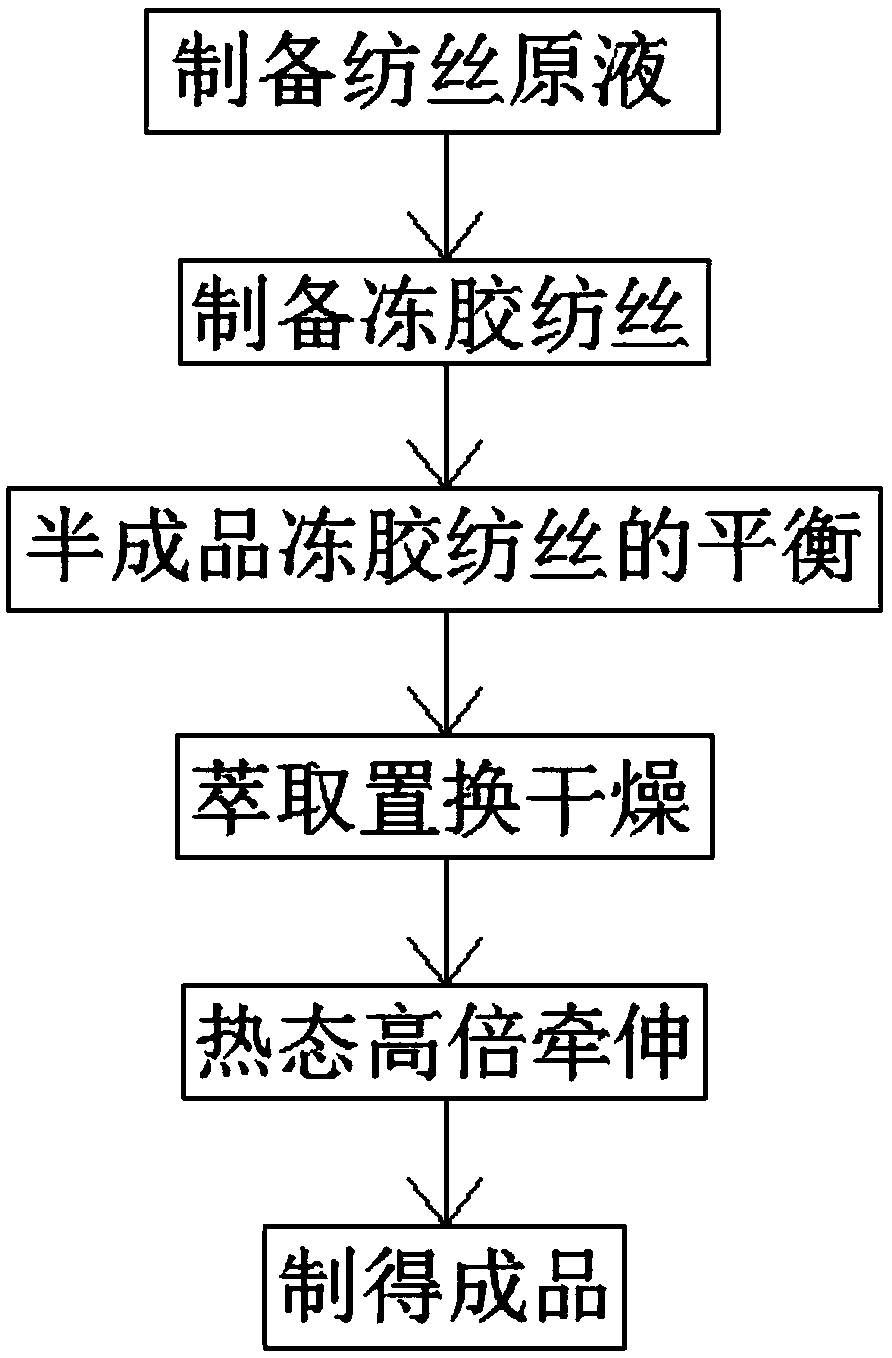 Preparation method of antibacterial high-strength polyethylene fibers