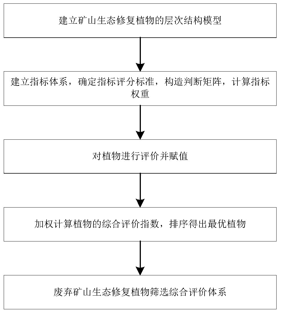 Waste mine ecological restoration plant screening method