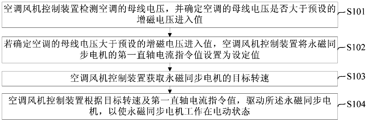 Air conditioner fan control method and device