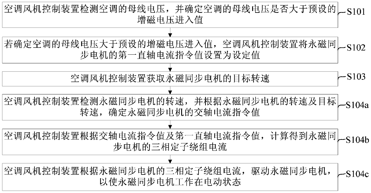 Air conditioner fan control method and device