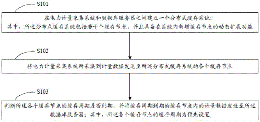 Storage operation method and device of power metering acquisition system