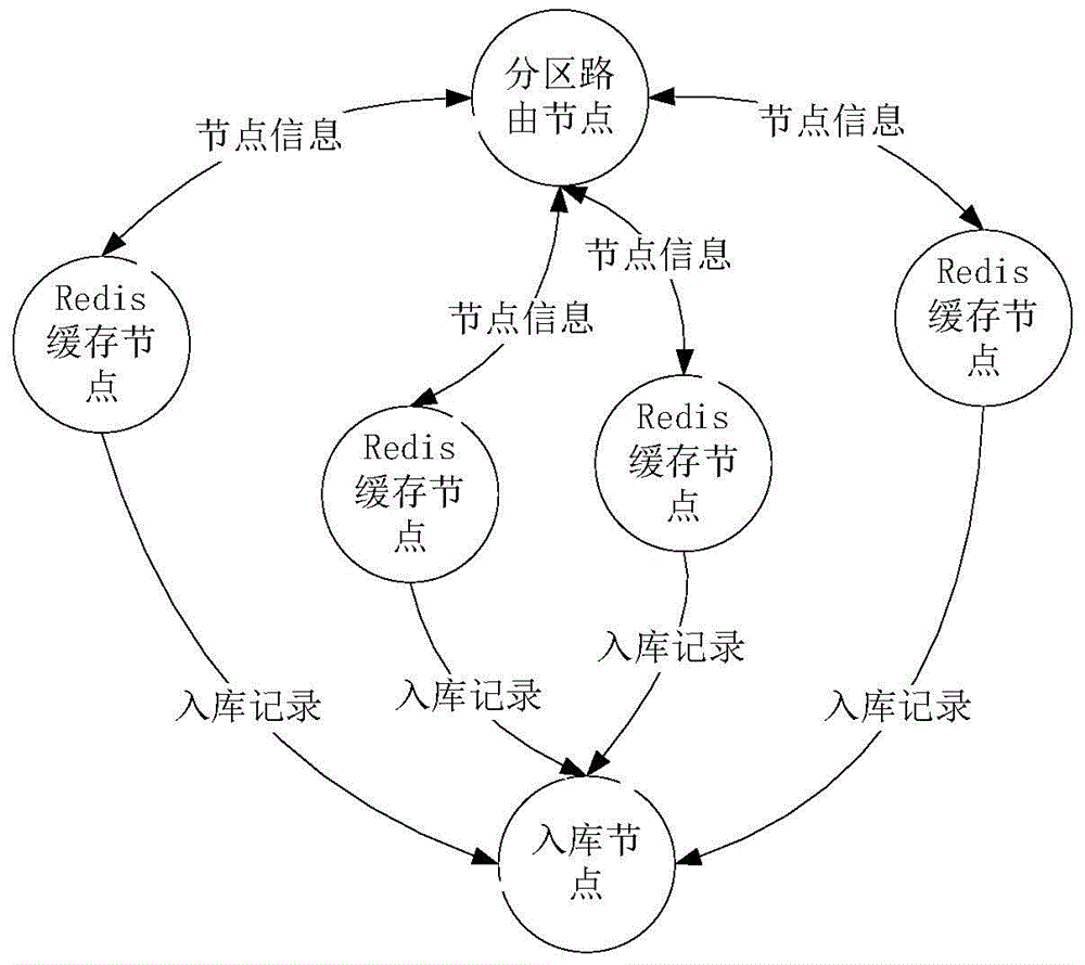 Storage operation method and device of power metering acquisition system