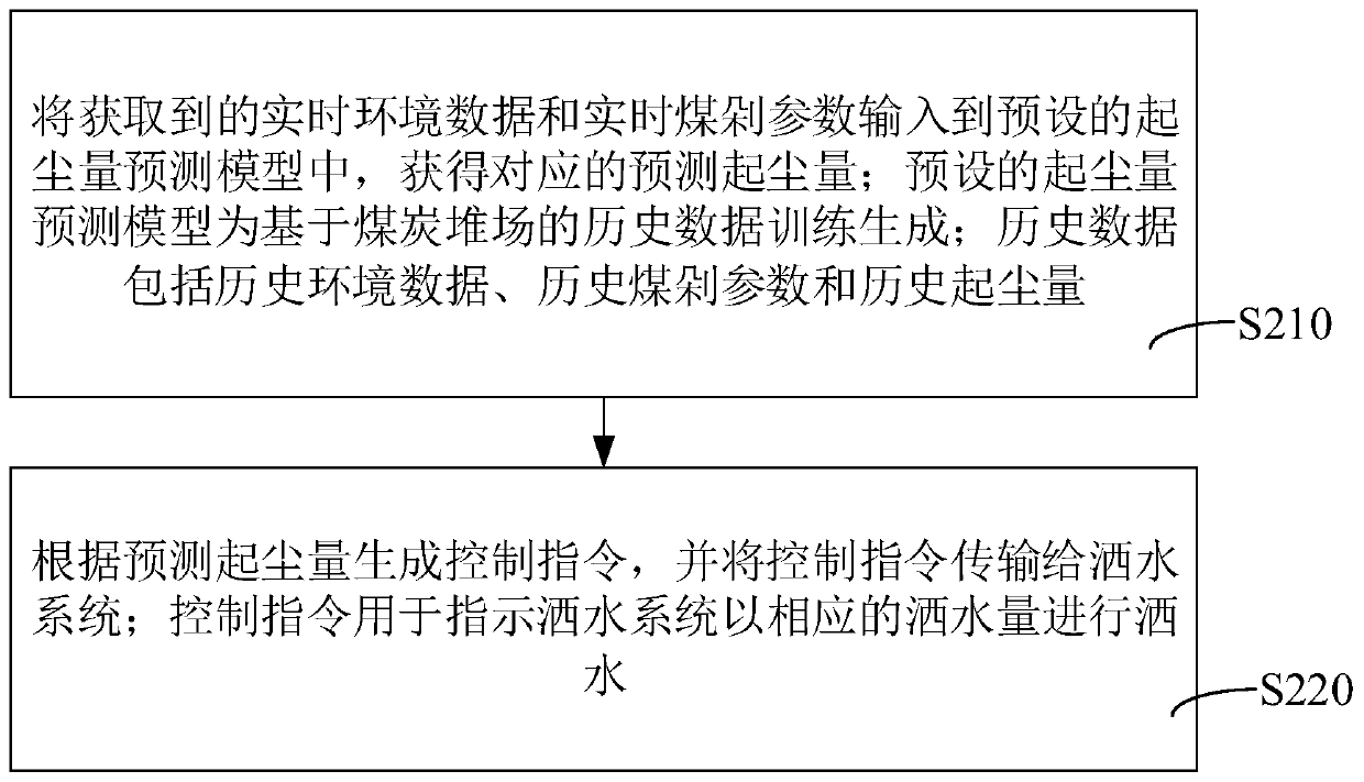 Coal yard dusting amount prediction method, device and system and storage medium