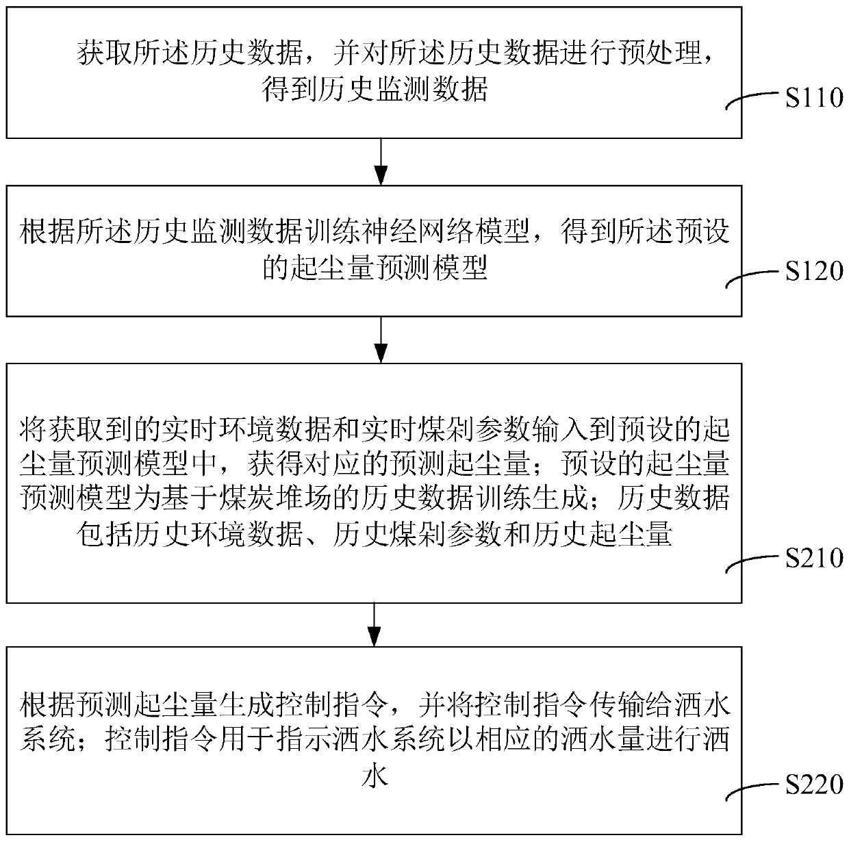 Coal yard dusting amount prediction method, device and system and storage medium