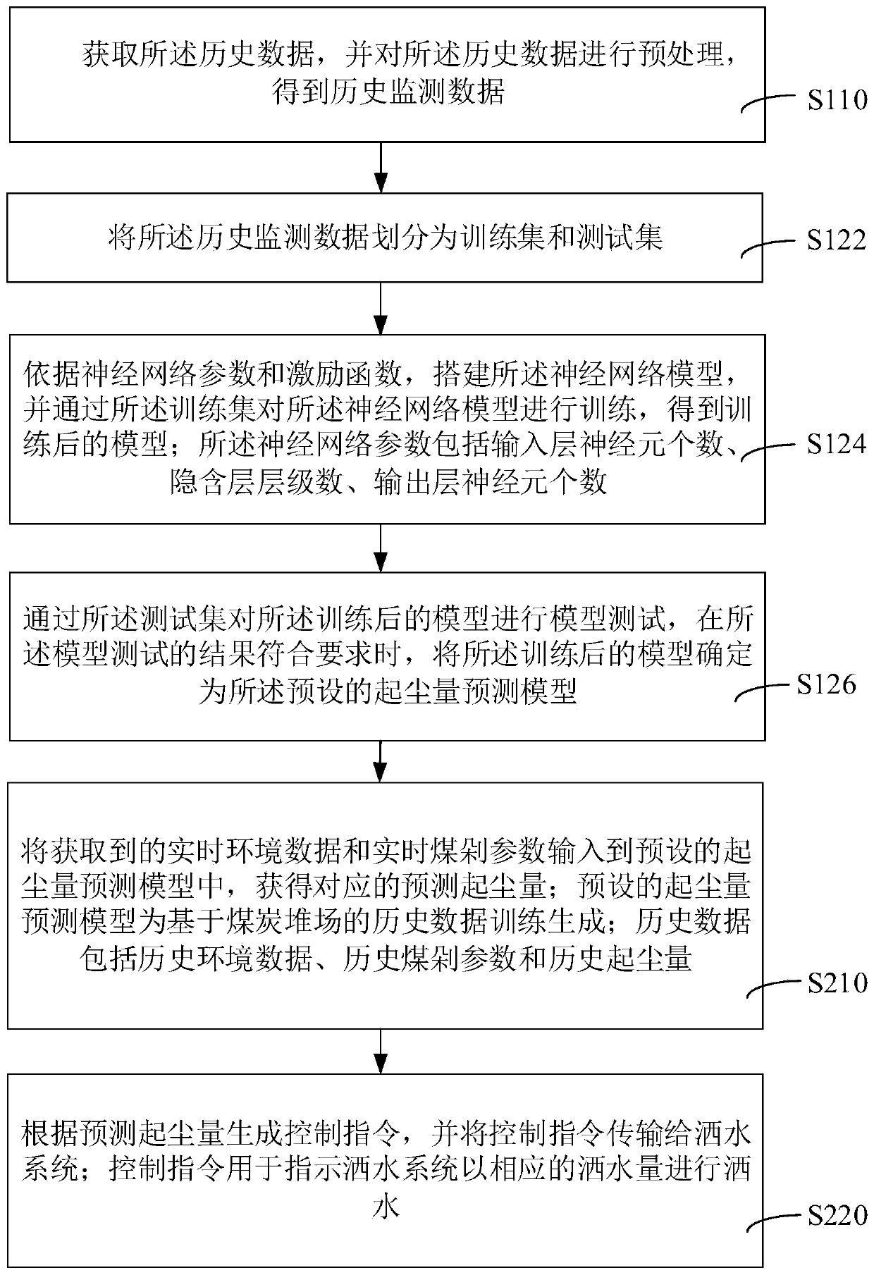 Coal yard dusting amount prediction method, device and system and storage medium