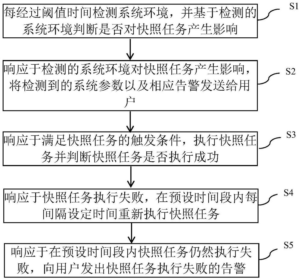 Method, device and equipment for monitoring timed snapshot task and medium