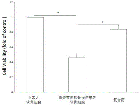 Medicine for blocking inflammation factors of patient suffering from articular cartilage injuries in knee arthritis