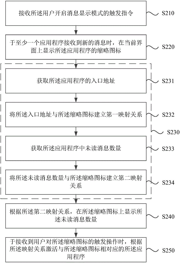 Message display method and device