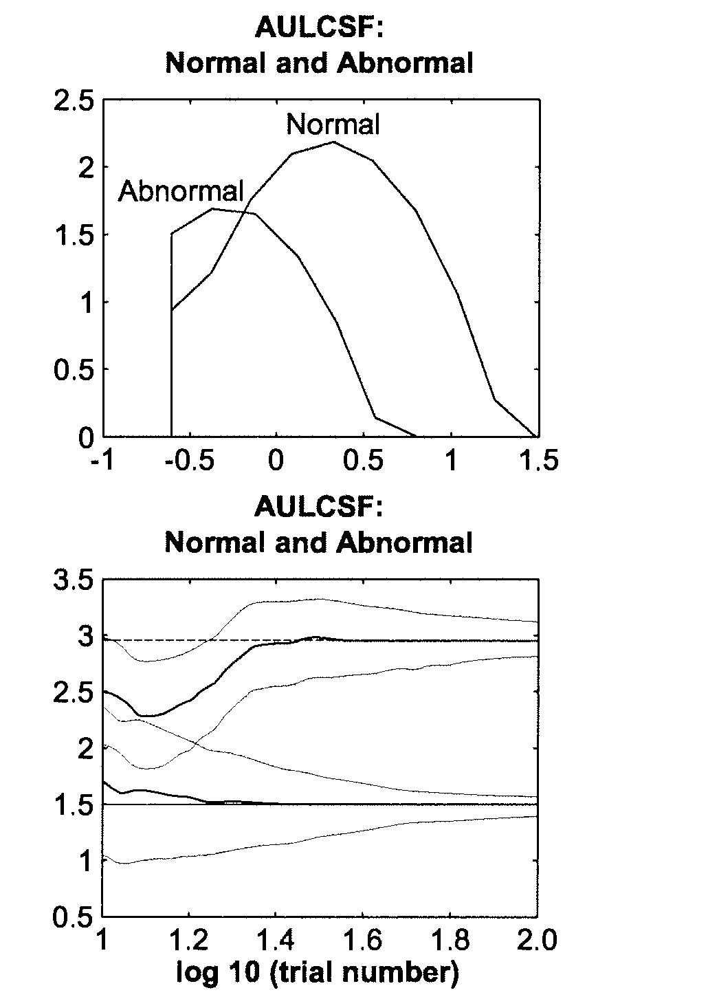 Methods and Devices for Rapid Measurement of Visual Sensitivity