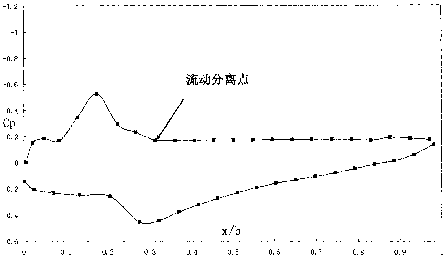 Blow/suction control method of flow separation on control surface of airplane