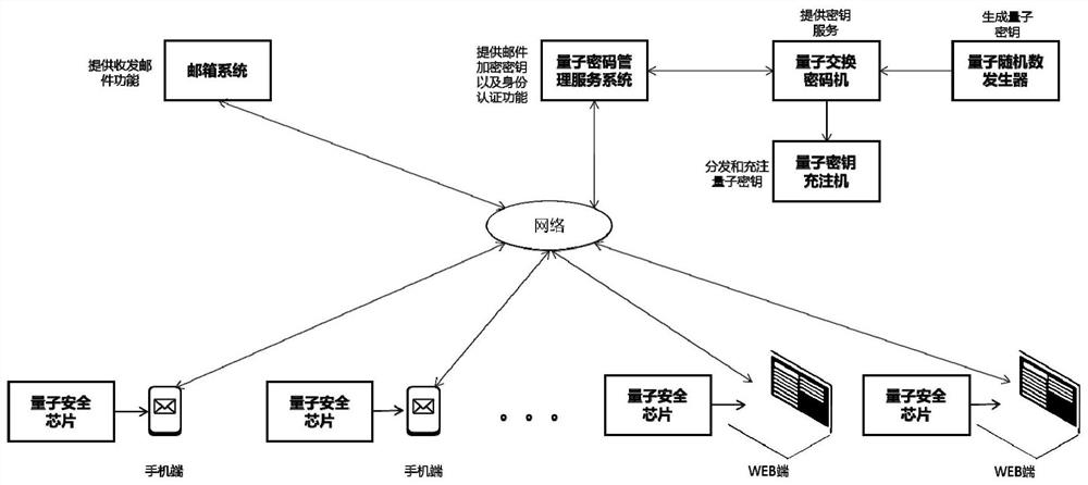 Mail transmission system and transmission method based on quantum security key