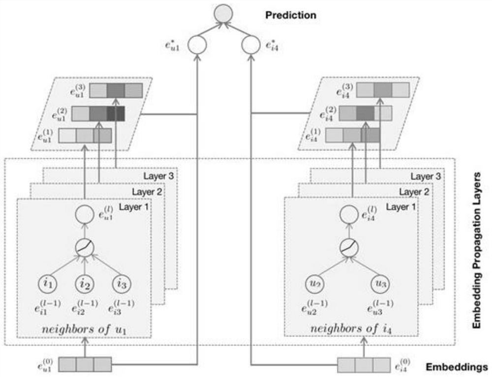 Recommendation method based on graph convolutional network and attention mechanism