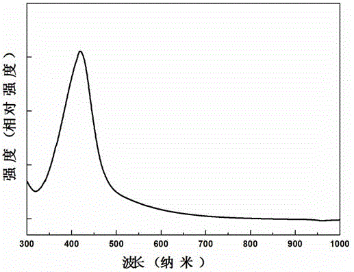 Precious metal nanocrystalline with adjustable plasma resonance absorption characteristic in visible wave band and preparation method of precious metal nanocrystalline