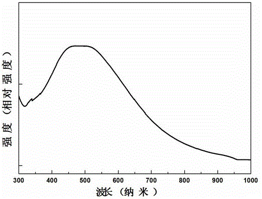 Precious metal nanocrystalline with adjustable plasma resonance absorption characteristic in visible wave band and preparation method of precious metal nanocrystalline